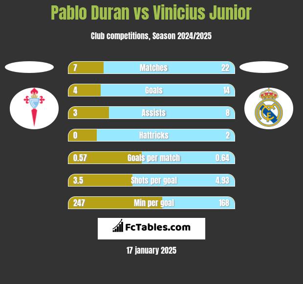 Pablo Duran vs Vinicius Junior h2h player stats