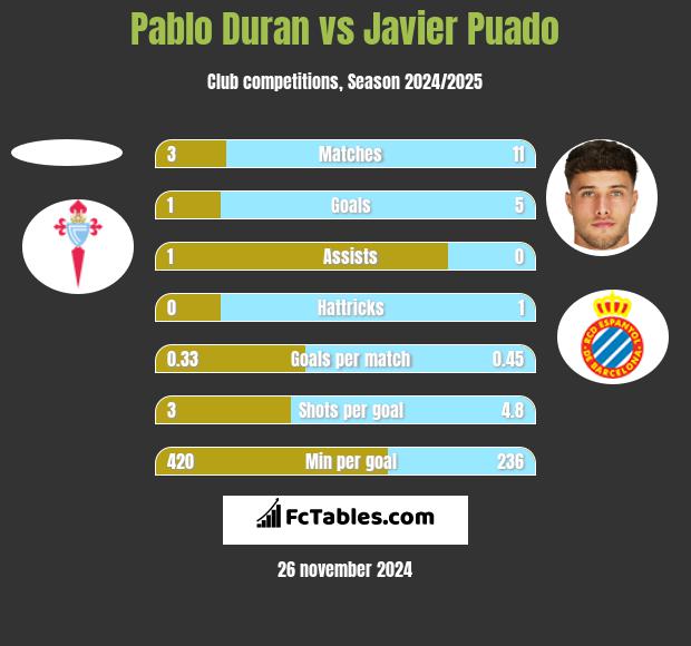 Pablo Duran vs Javier Puado h2h player stats