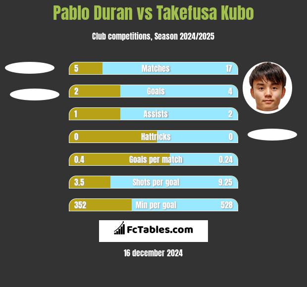 Pablo Duran vs Takefusa Kubo h2h player stats