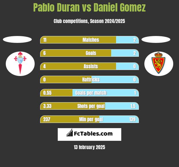 Pablo Duran vs Daniel Gomez h2h player stats