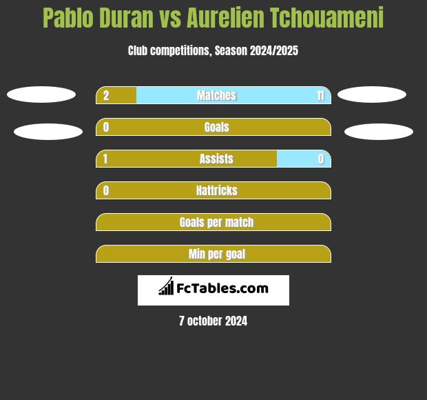 Pablo Duran vs Aurelien Tchouameni h2h player stats