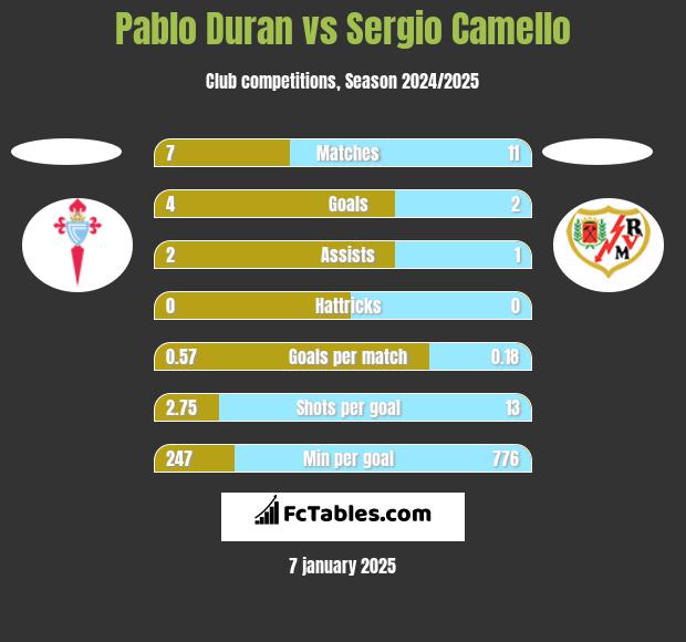 Pablo Duran vs Sergio Camello h2h player stats