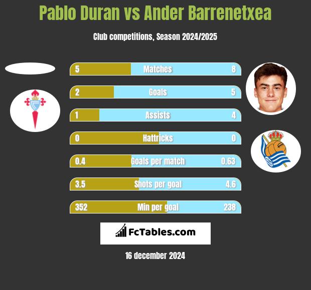 Pablo Duran vs Ander Barrenetxea h2h player stats