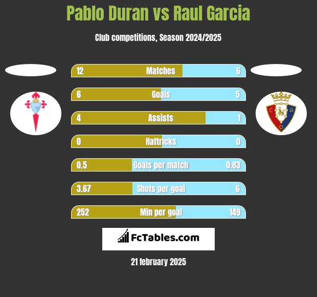 Pablo Duran vs Raul Garcia h2h player stats