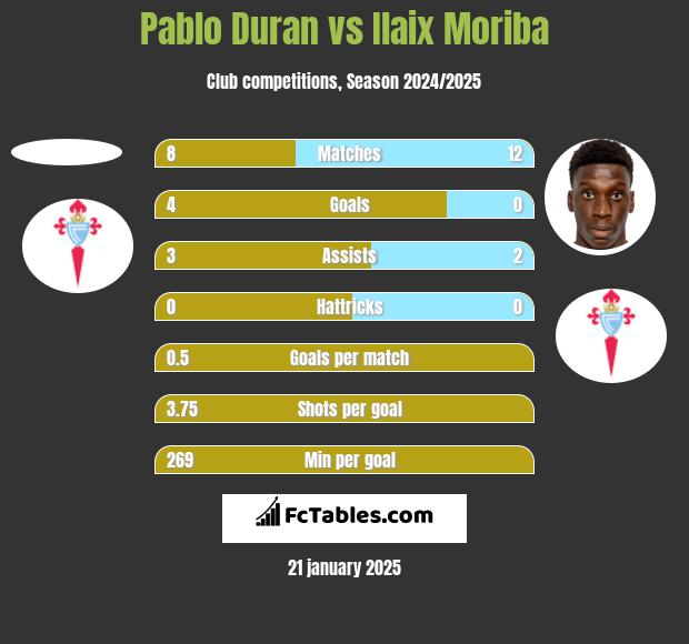 Pablo Duran vs Ilaix Moriba h2h player stats