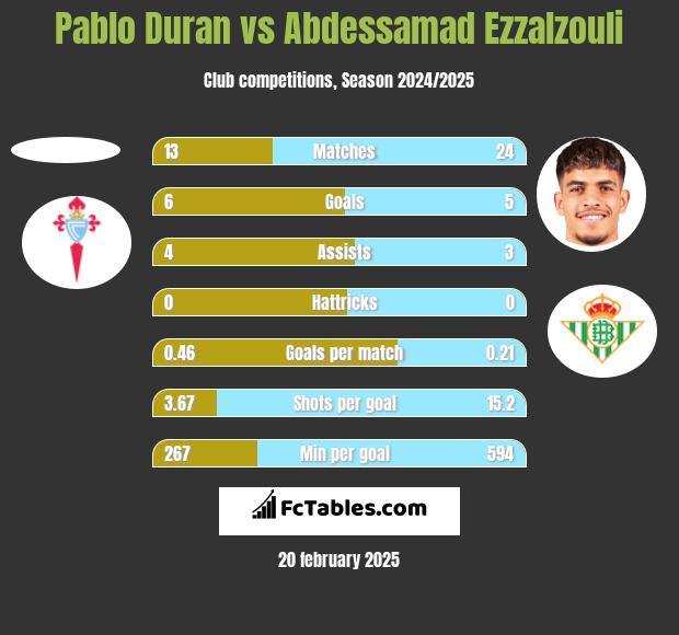 Pablo Duran vs Abdessamad Ezzalzouli h2h player stats