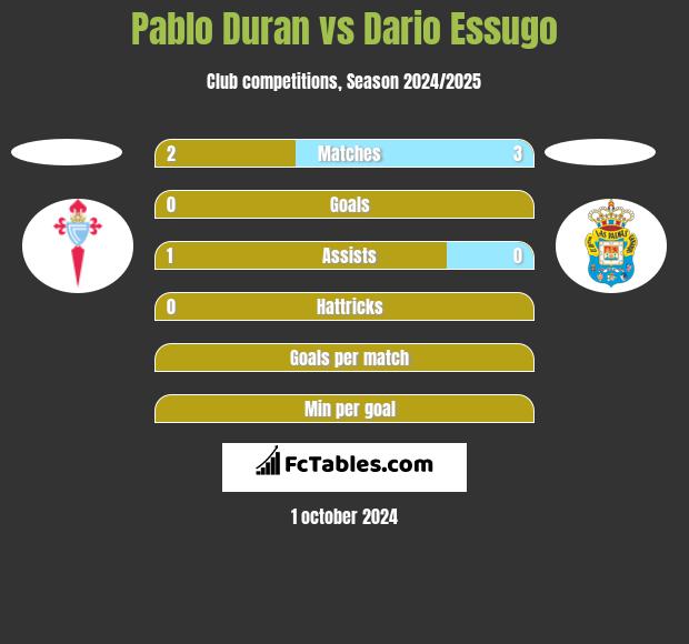 Pablo Duran vs Dario Essugo h2h player stats