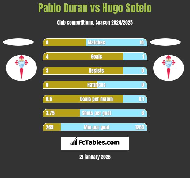 Pablo Duran vs Hugo Sotelo h2h player stats