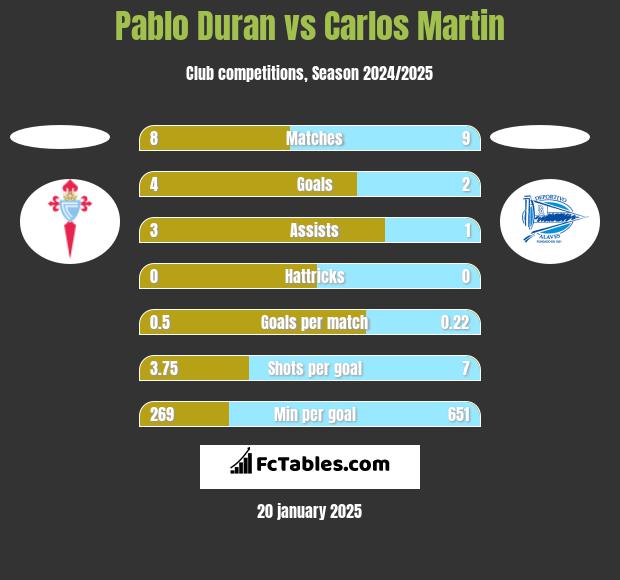 Pablo Duran vs Carlos Martin h2h player stats