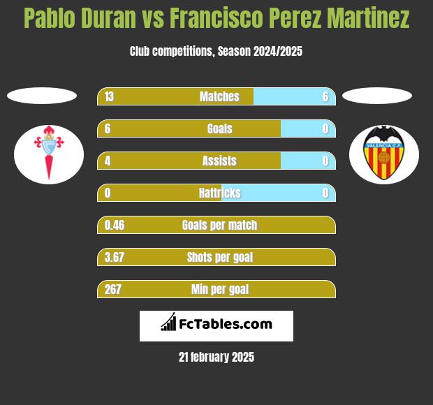 Pablo Duran vs Francisco Perez Martinez h2h player stats