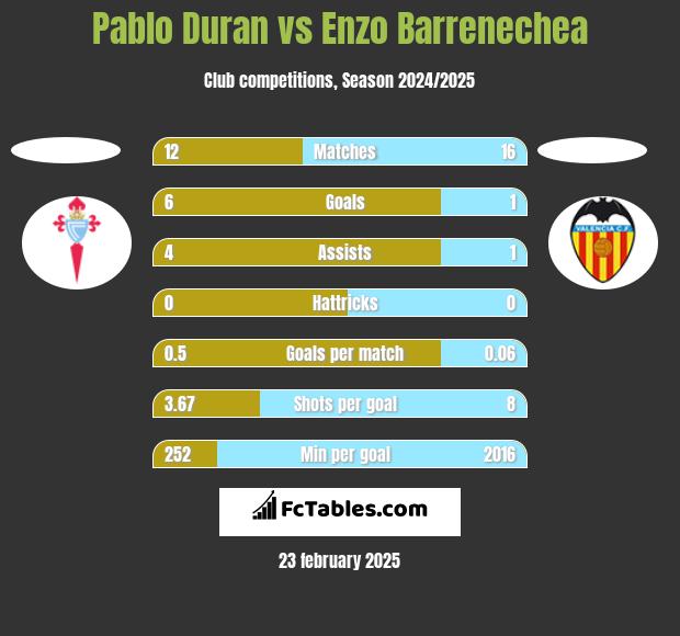 Pablo Duran vs Enzo Barrenechea h2h player stats