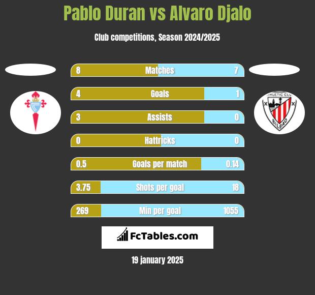 Pablo Duran vs Alvaro Djalo h2h player stats