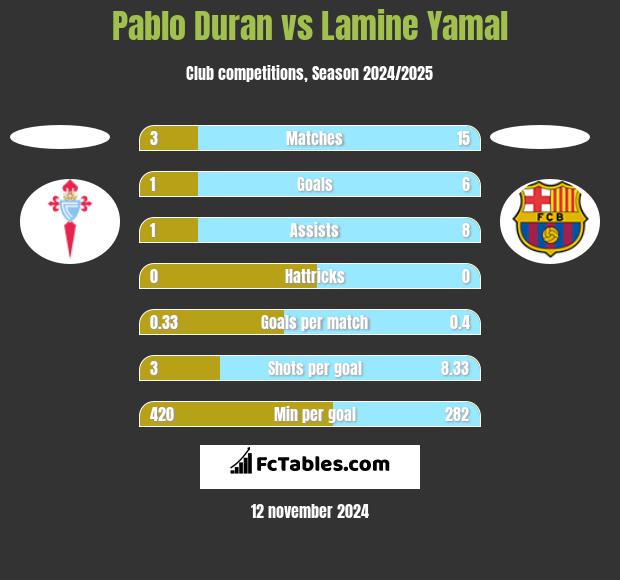 Pablo Duran vs Lamine Yamal h2h player stats