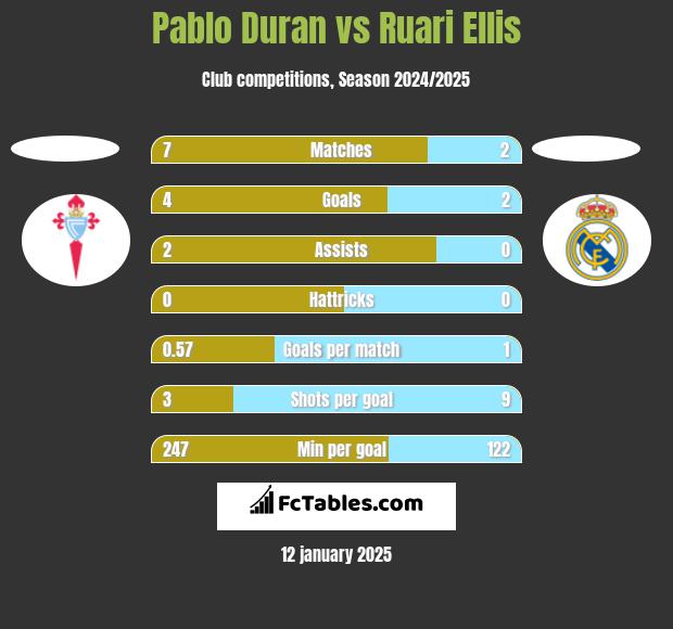 Pablo Duran vs Ruari Ellis h2h player stats