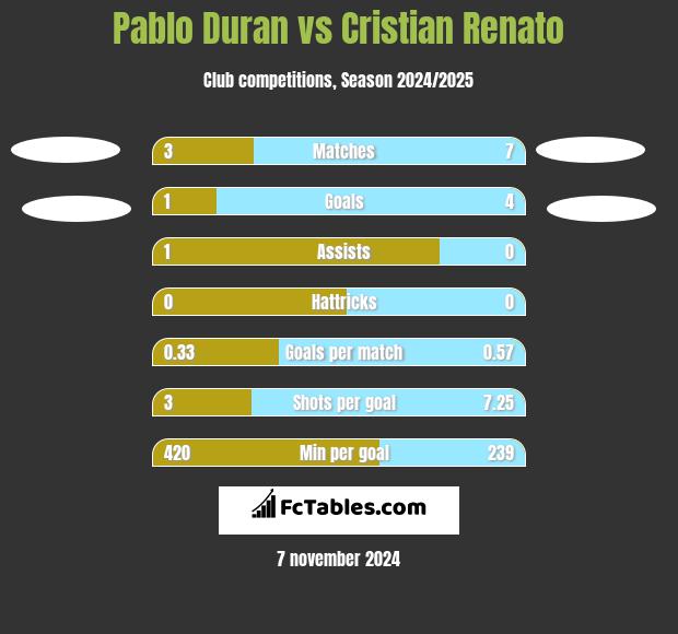 Pablo Duran vs Cristian Renato h2h player stats