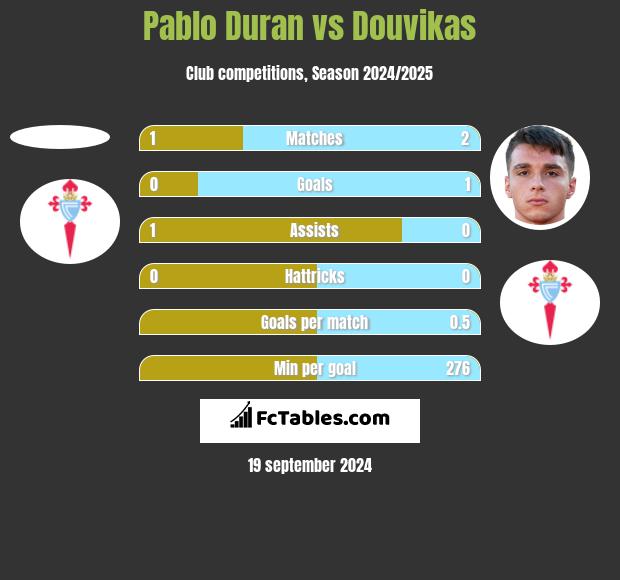 Pablo Duran vs Douvikas h2h player stats