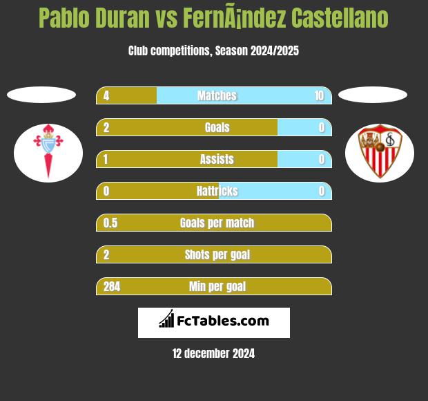 Pablo Duran vs FernÃ¡ndez Castellano h2h player stats