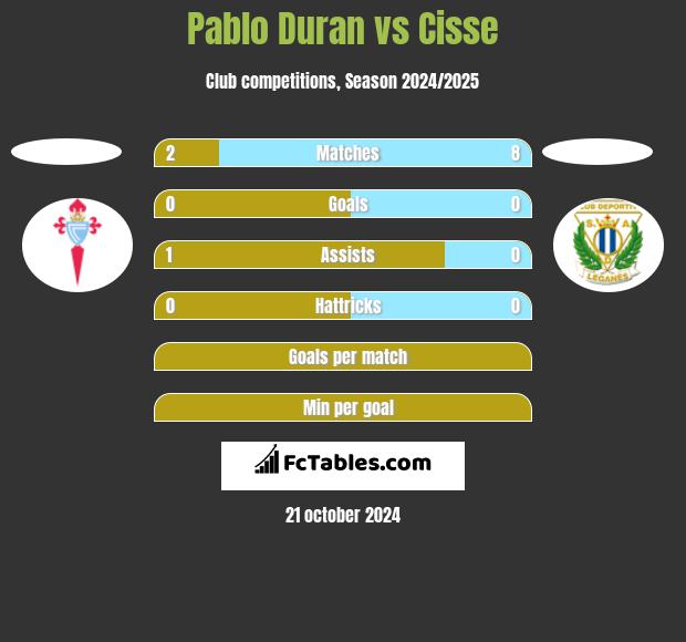 Pablo Duran vs Cisse h2h player stats