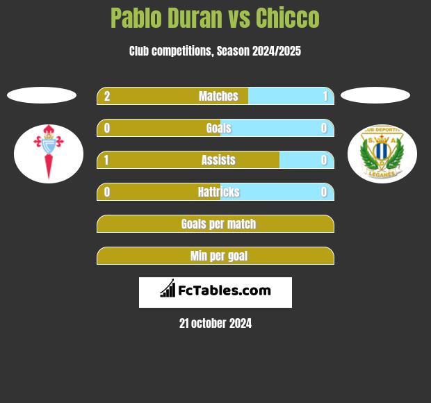 Pablo Duran vs Chicco h2h player stats