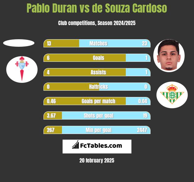 Pablo Duran vs de Souza Cardoso h2h player stats