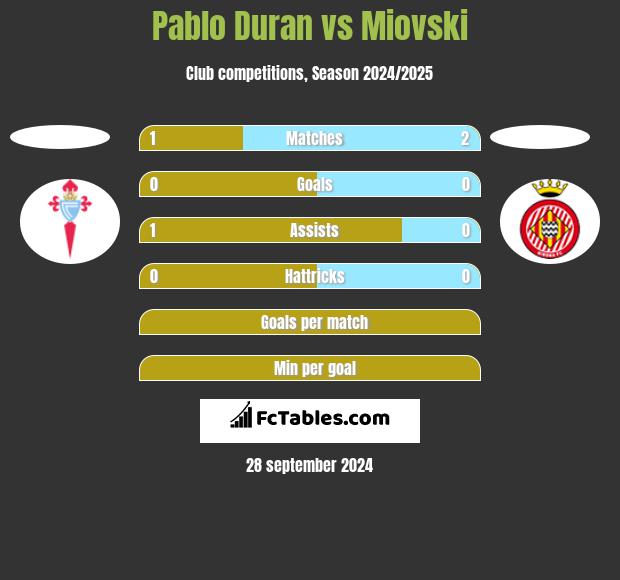 Pablo Duran vs Miovski h2h player stats