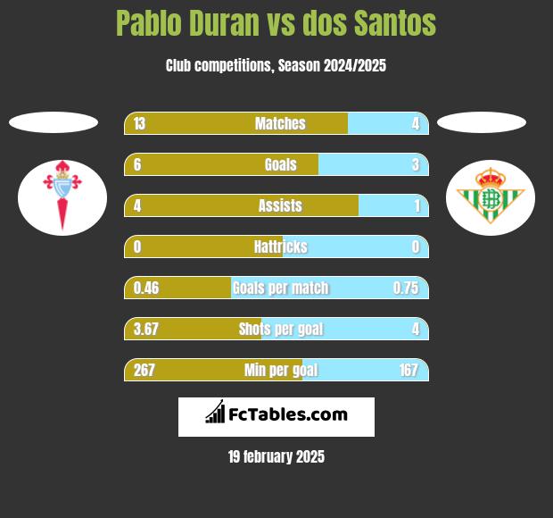 Pablo Duran vs dos Santos h2h player stats