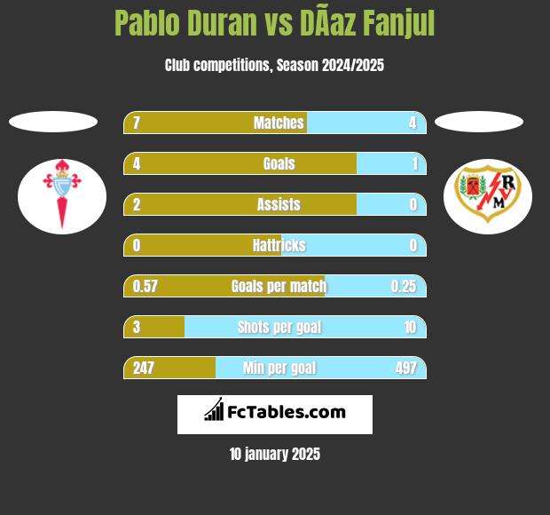 Pablo Duran vs DÃ­az Fanjul h2h player stats