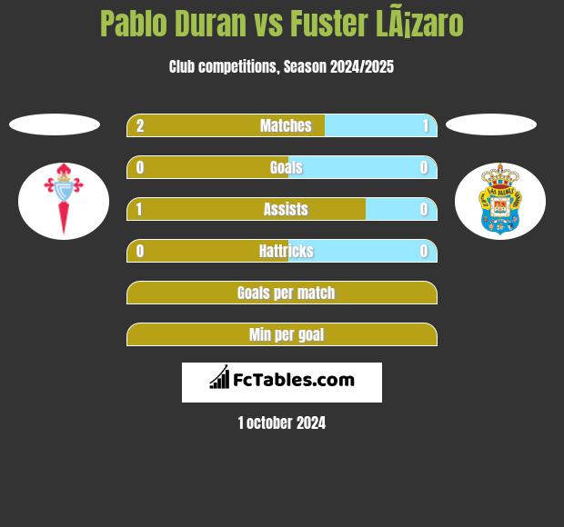 Pablo Duran vs Fuster LÃ¡zaro h2h player stats