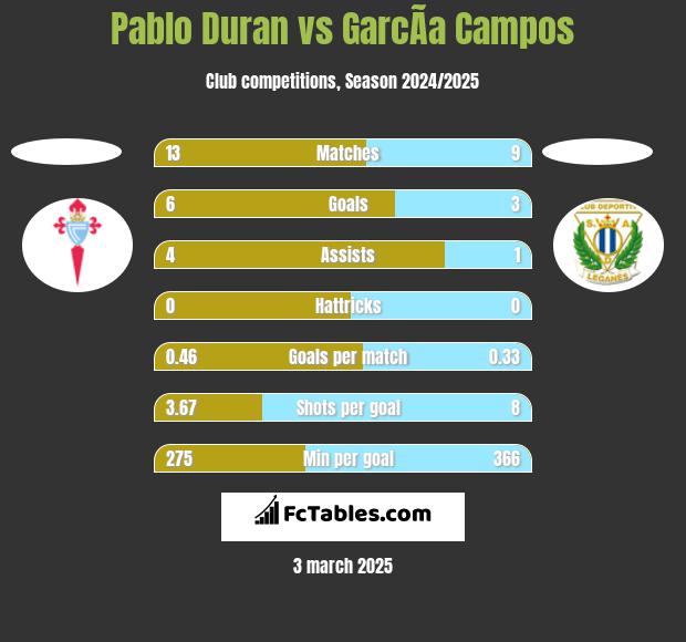 Pablo Duran vs GarcÃ­a Campos h2h player stats