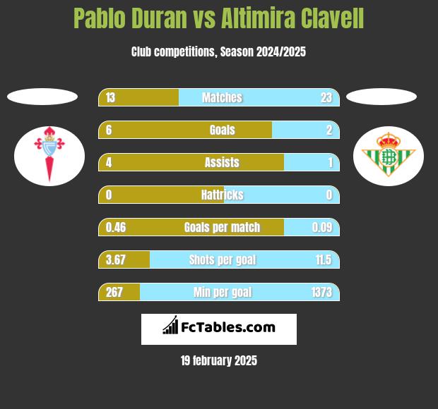 Pablo Duran vs Altimira Clavell h2h player stats