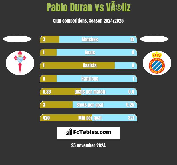 Pablo Duran vs VÃ©liz h2h player stats