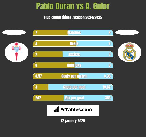 Pablo Duran vs A. Guler h2h player stats