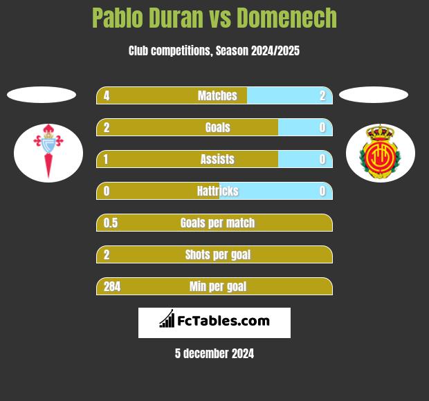 Pablo Duran vs Domenech h2h player stats