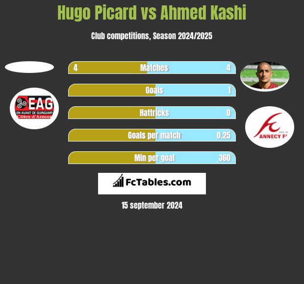 Hugo Picard vs Ahmed Kashi h2h player stats