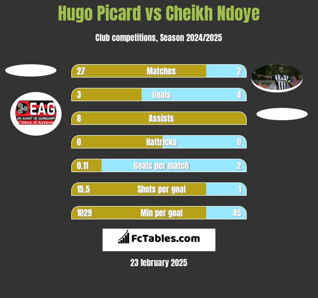 Hugo Picard vs Cheikh Ndoye h2h player stats