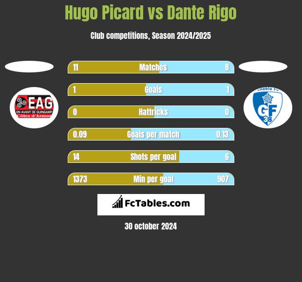 Hugo Picard vs Dante Rigo h2h player stats