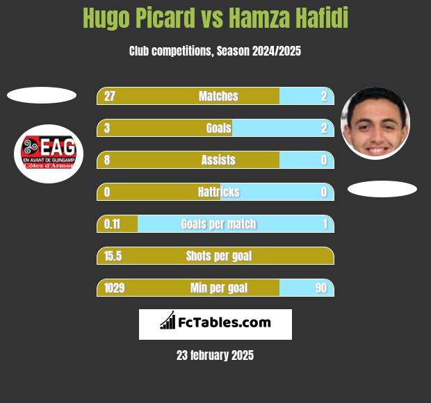 Hugo Picard vs Hamza Hafidi h2h player stats