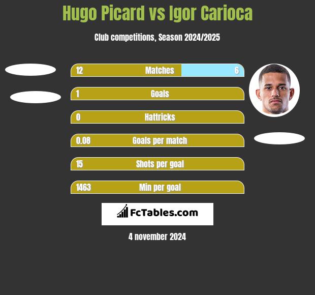 Hugo Picard vs Igor Carioca h2h player stats