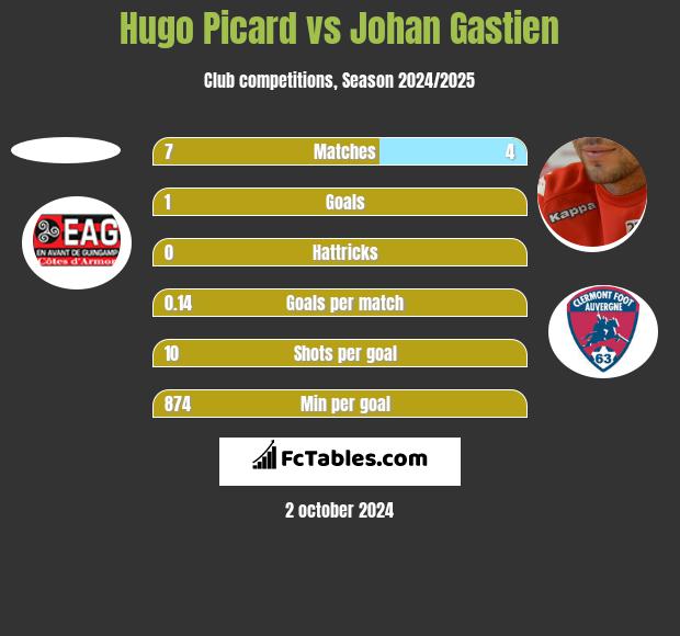 Hugo Picard vs Johan Gastien h2h player stats