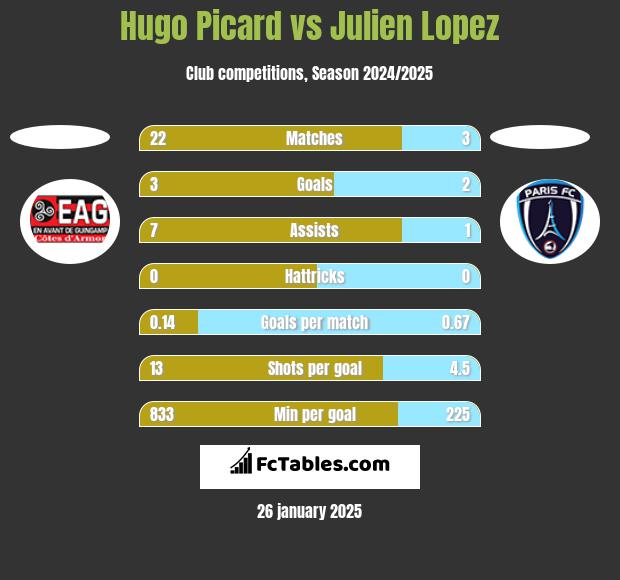 Hugo Picard vs Julien Lopez h2h player stats