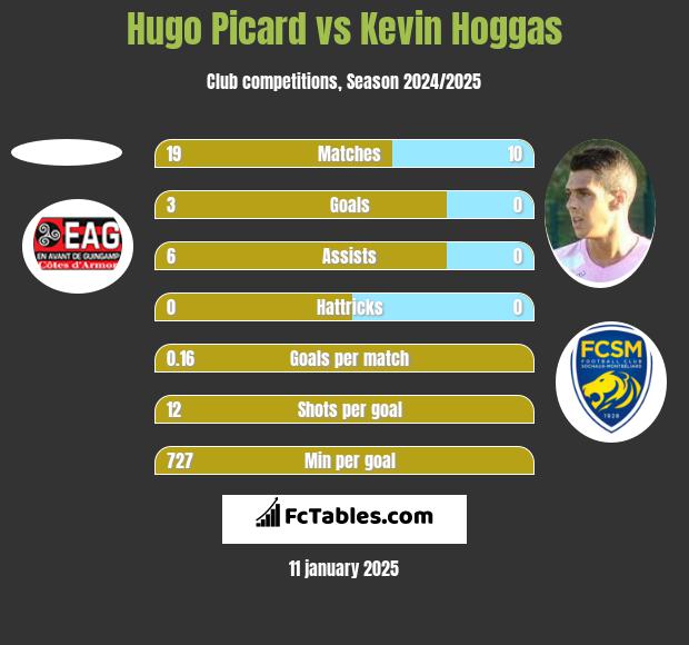 Hugo Picard vs Kevin Hoggas h2h player stats