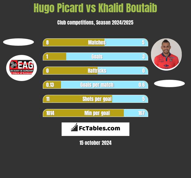 Hugo Picard vs Khalid Boutaib h2h player stats