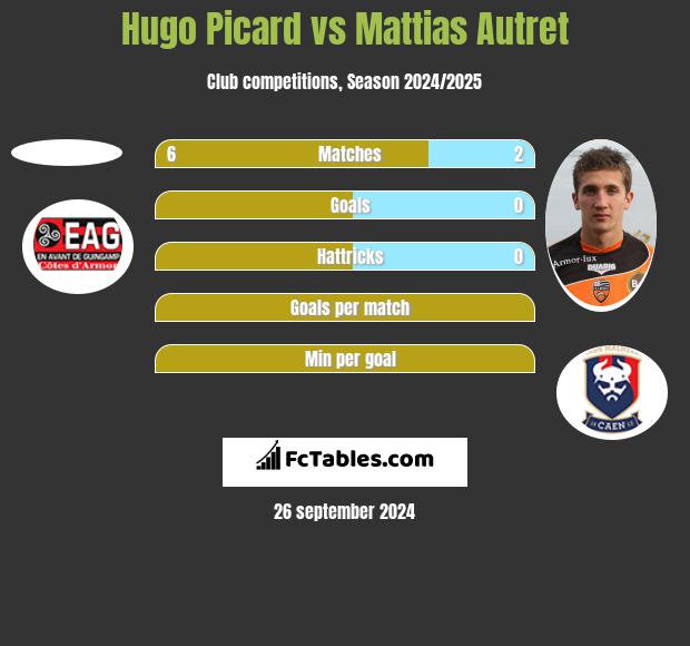 Hugo Picard vs Mattias Autret h2h player stats