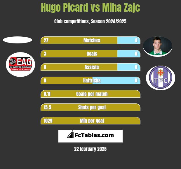 Hugo Picard vs Miha Zajc h2h player stats