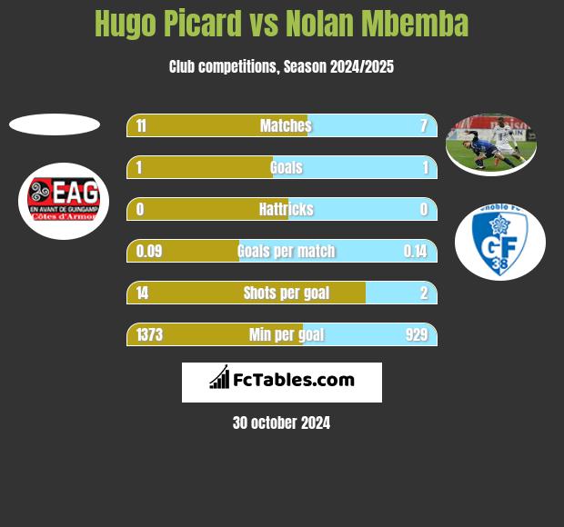 Hugo Picard vs Nolan Mbemba h2h player stats