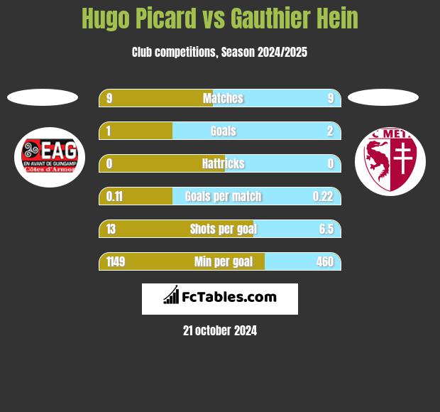 Hugo Picard vs Gauthier Hein h2h player stats