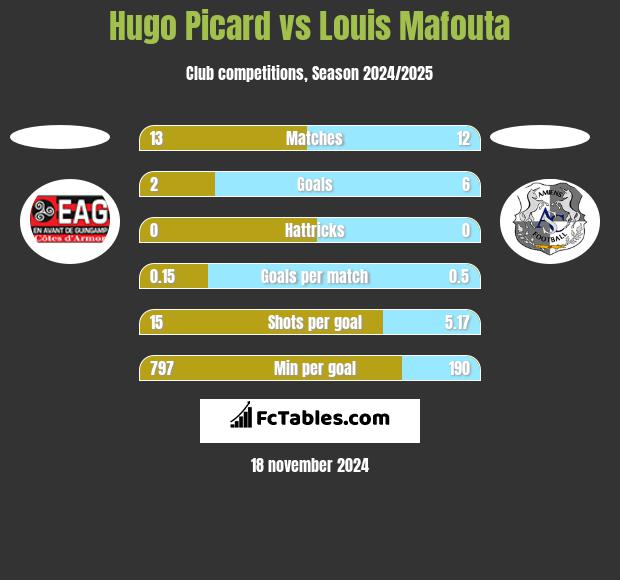 Hugo Picard vs Louis Mafouta h2h player stats