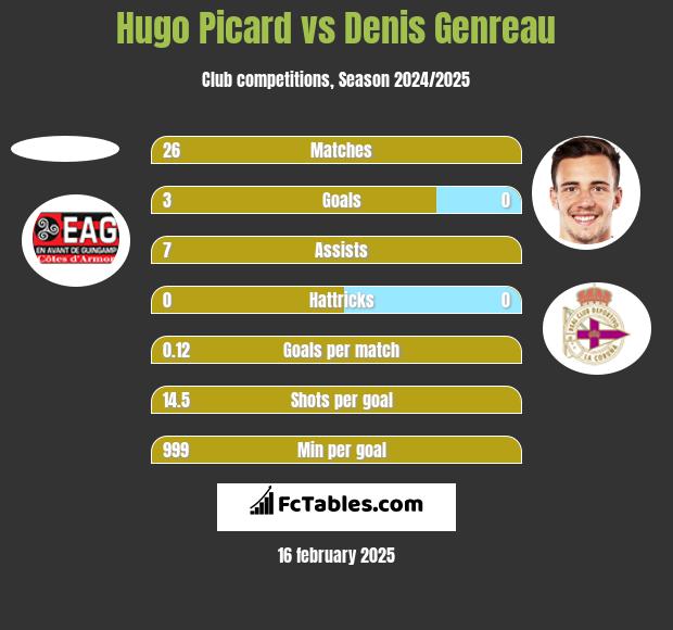 Hugo Picard vs Denis Genreau h2h player stats