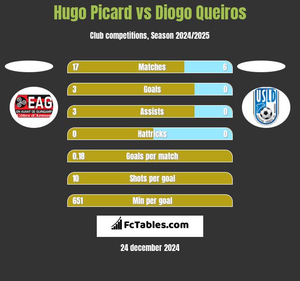 Hugo Picard vs Diogo Queiros h2h player stats