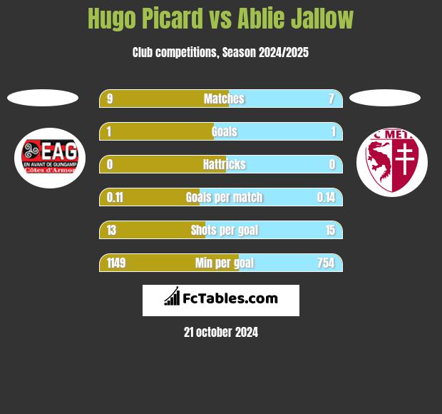 Hugo Picard vs Ablie Jallow h2h player stats